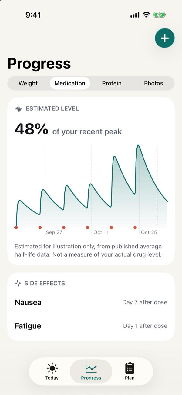 Estimated medication level chart and side effects